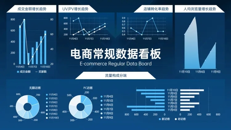 电商运营常规数据看板PPT图表预览效果
