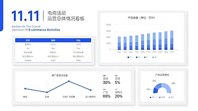 电商运营双十一数据看板PPT图表