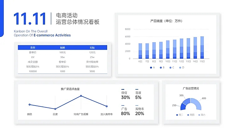 电商运营双十一数据看板PPT图表