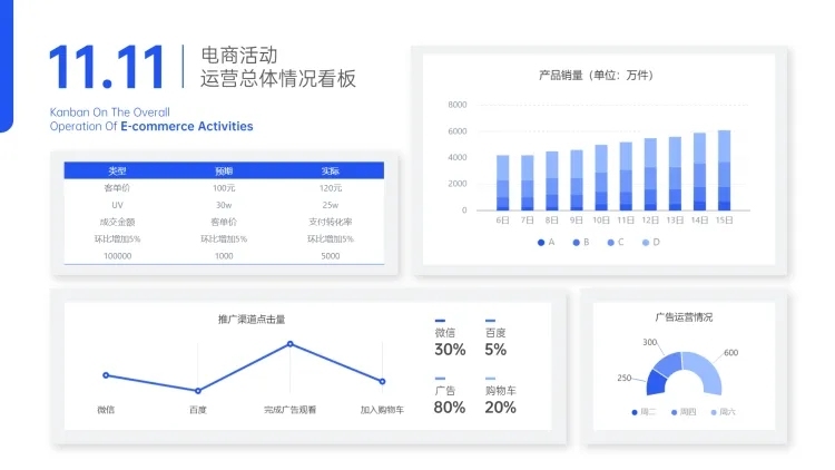 电商运营双十一数据看板PPT图表预览效果