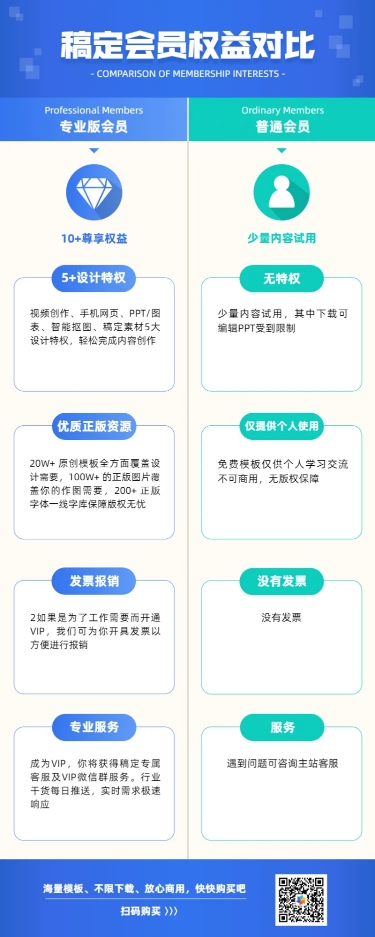 产品会员权益对比图表长图海报