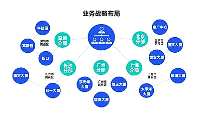 业务战略布局组织多项PPT图文页