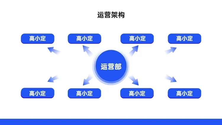 运营架构多项PPT图文页预览效果