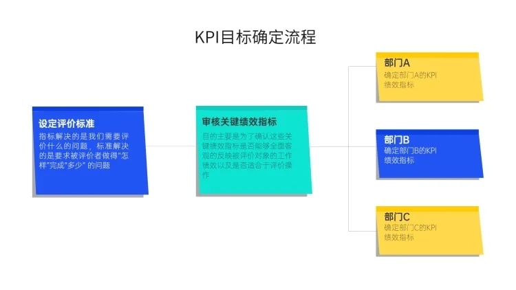 KPI目标确定流程5项PPT图文页预览效果