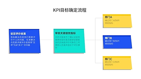 KPI目标确定流程5项PPT图文页