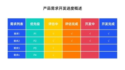 产品需求开发进度概述多项PPT图文页