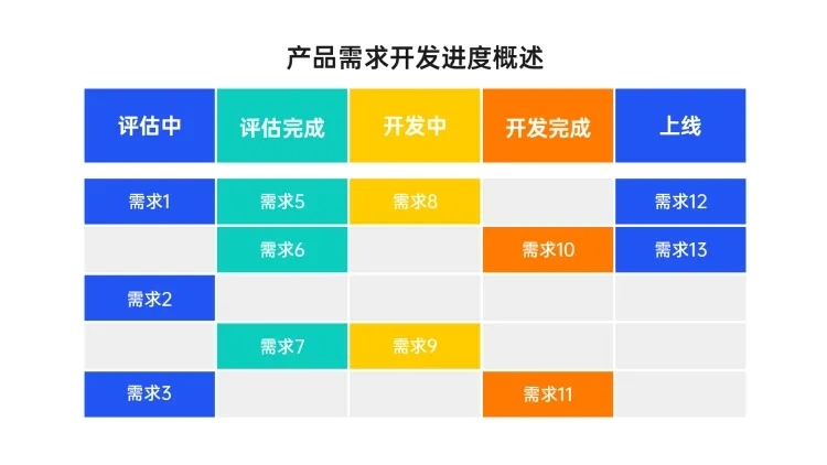 产品需求开发进度概述多项PPT图标内容页预览效果