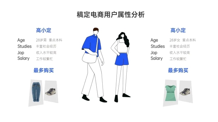 稿定电商用户属性分析2项PPT图文页预览效果