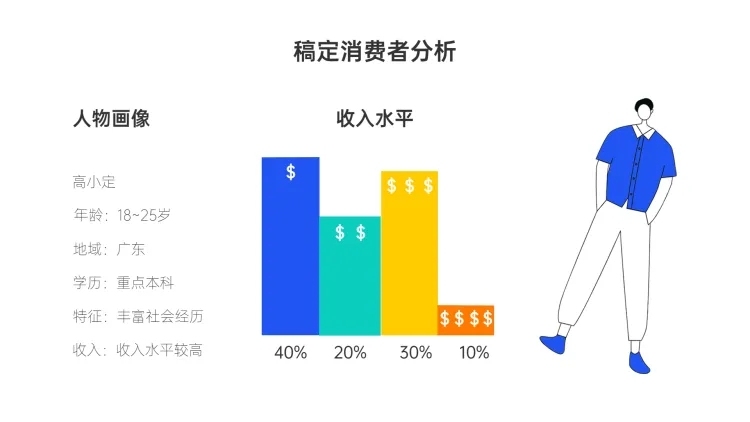 稿定消费者分析两项PPT图文页预览效果