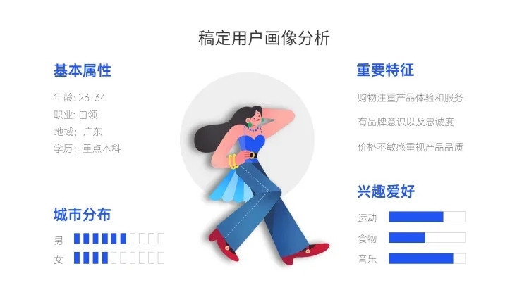 稿定用户画像分析4项PPT图文页预览效果