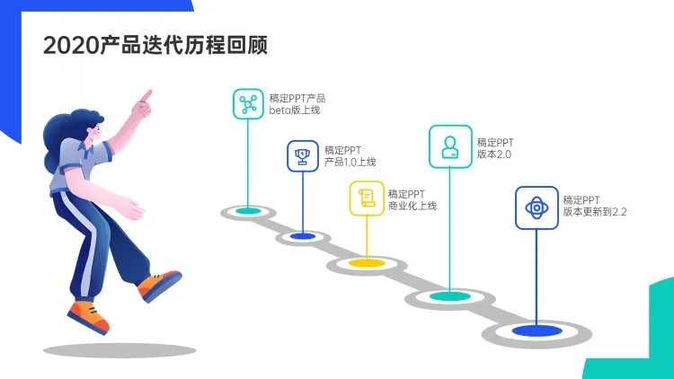 5项产品迭代流程时间轴PPT内容页预览效果