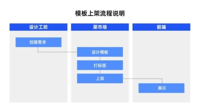 3项泳道图流程说明PPT内容页