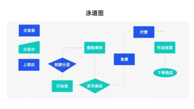 多项泳道图流程PPT内容页