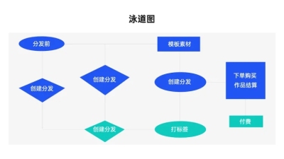 多项泳道图流程PPT内容页