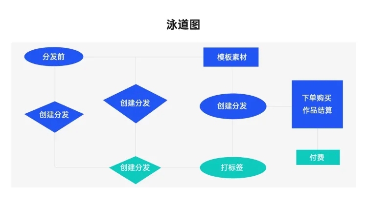 多项泳道图流程PPT内容页预览效果