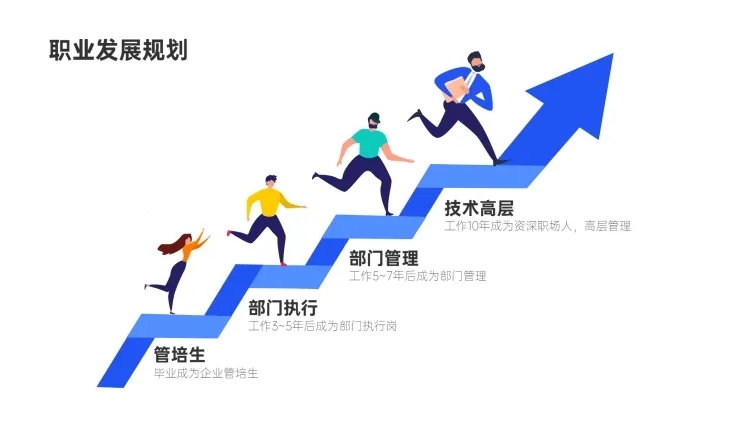 4项职业规划流程路径PPT图文页预览效果