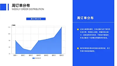 餐饮运营通用订单分析图表PPT图文页