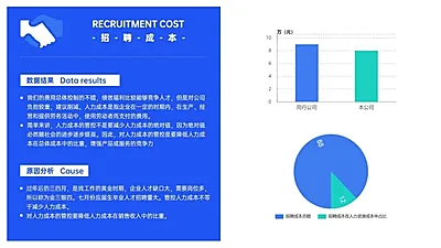 蓝色商务HR通用招聘成本分析图表PPT图文页