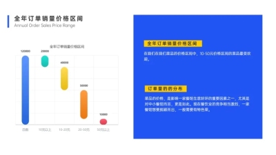 餐饮运营订单分析图表PPT图文页