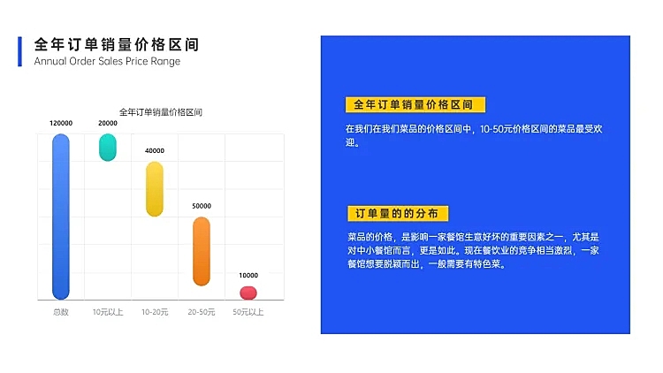 餐饮运营订单分析图表PPT图文页