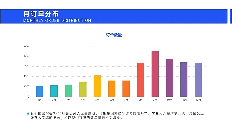 餐饮运营月订单分布图表PPT图文页