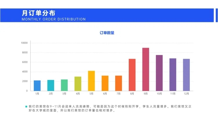 餐饮运营月订单分布图表PPT图文页预览效果