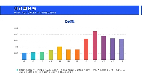 餐饮运营月订单分布图表PPT图文页