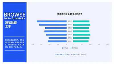 公众号用户增长趋势PPT图表