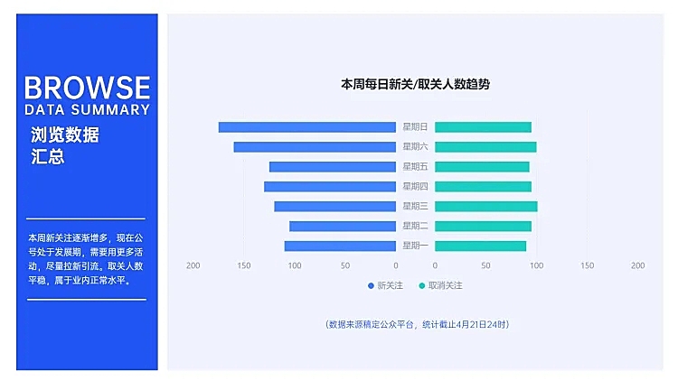 公众号用户增长趋势PPT图表