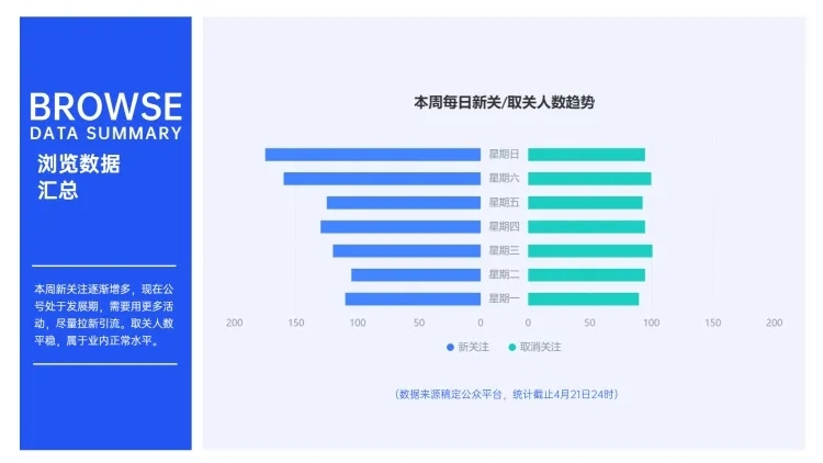 公众号用户增长趋势PPT图表预览效果