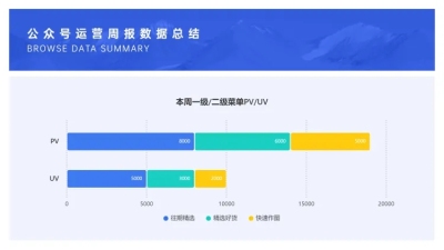 公众号运营周报目标达成率PPT图表