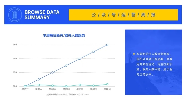 新媒体阅读增长情况PPT图表预览效果