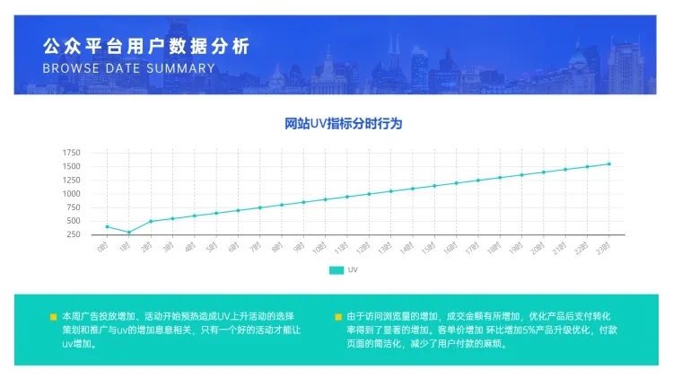 公众平台用户数据分析PPT图表预览效果