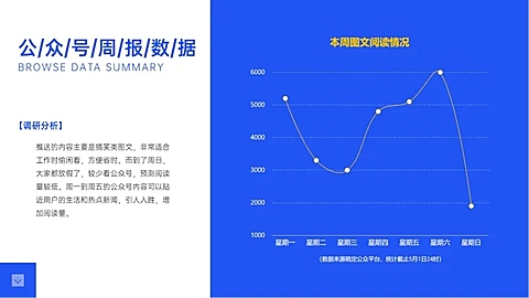 公众号阅读量分析PPT图表