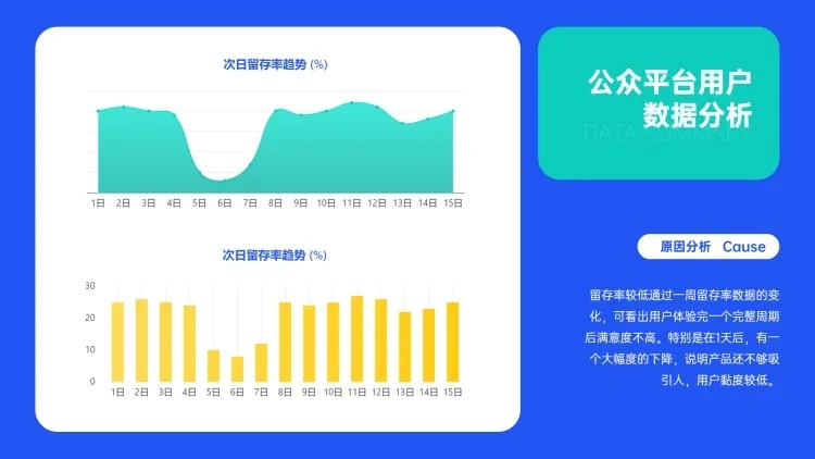 公众号文章留存率趋势PPT图表预览效果
