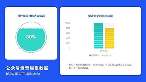 新媒体关注达成目标PPT图表