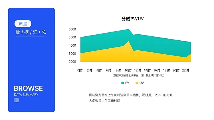流量分时数据分析PPT图表
