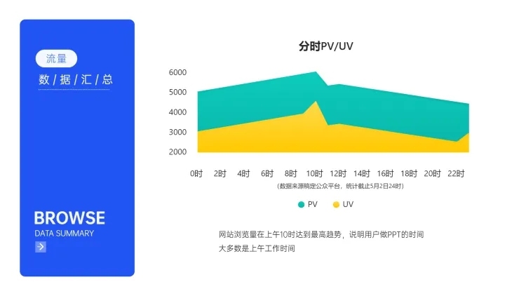流量分时数据分析PPT图表预览效果
