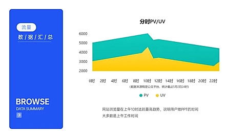 流量分时数据分析PPT图表
