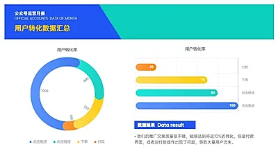 运营用户转化数据PPT图表