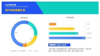 运营用户转化数据PPT图表