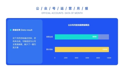 运营月报目标达成情况PPT图表