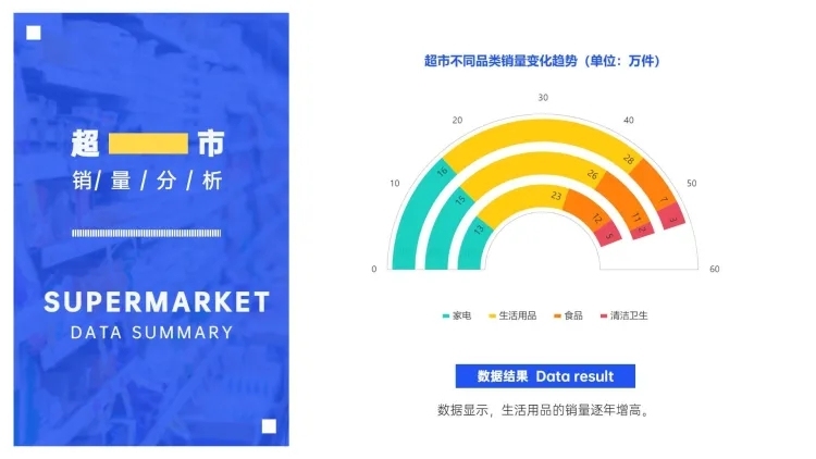 超市销量变化趋势PPT图表预览效果