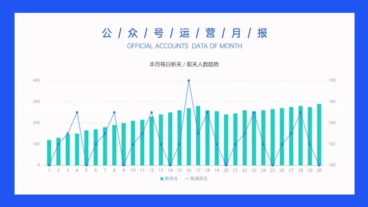 运营月报用户增长PPT图表预览效果