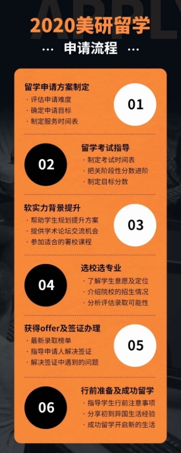 美国研究生申请时间流程图预览效果