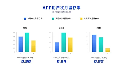 APP用户留存率分析柱状图