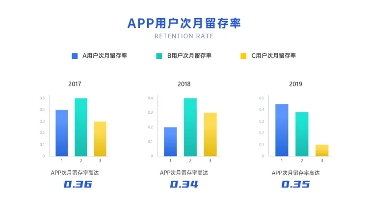 APP用户留存率分析柱状图预览效果