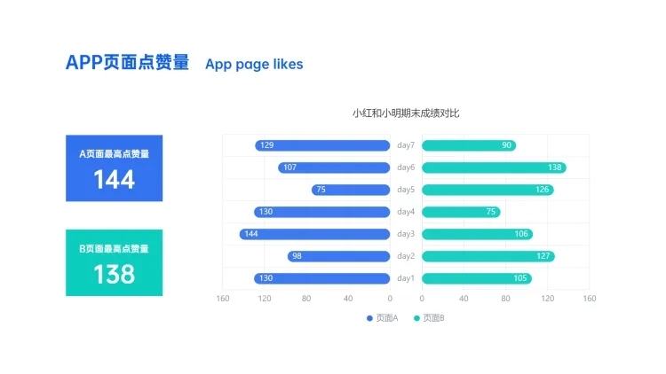 APP页面评论数据分析柱状图预览效果
