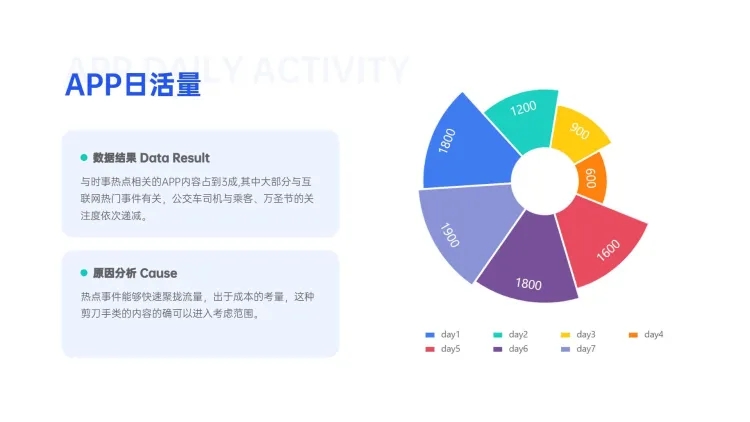 点击进入编辑 APP运营数据分析玫瑰图表预览效果