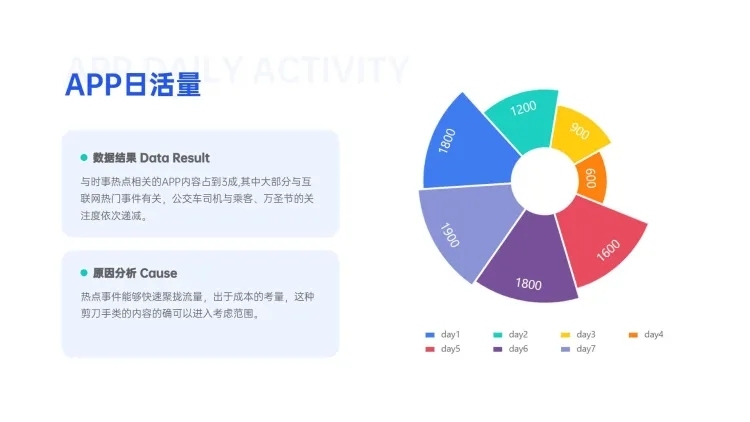 APP运营数据分析玫瑰图表预览效果